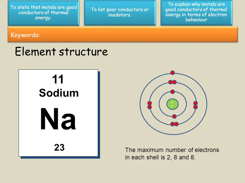 Element structure Na 23 Sodium 11 pnpn The maximum number of electrons in each shell is 2, 8 and 8.