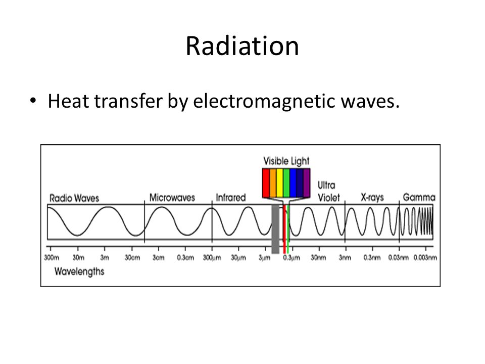 Radiation Heat transfer by electromagnetic waves.