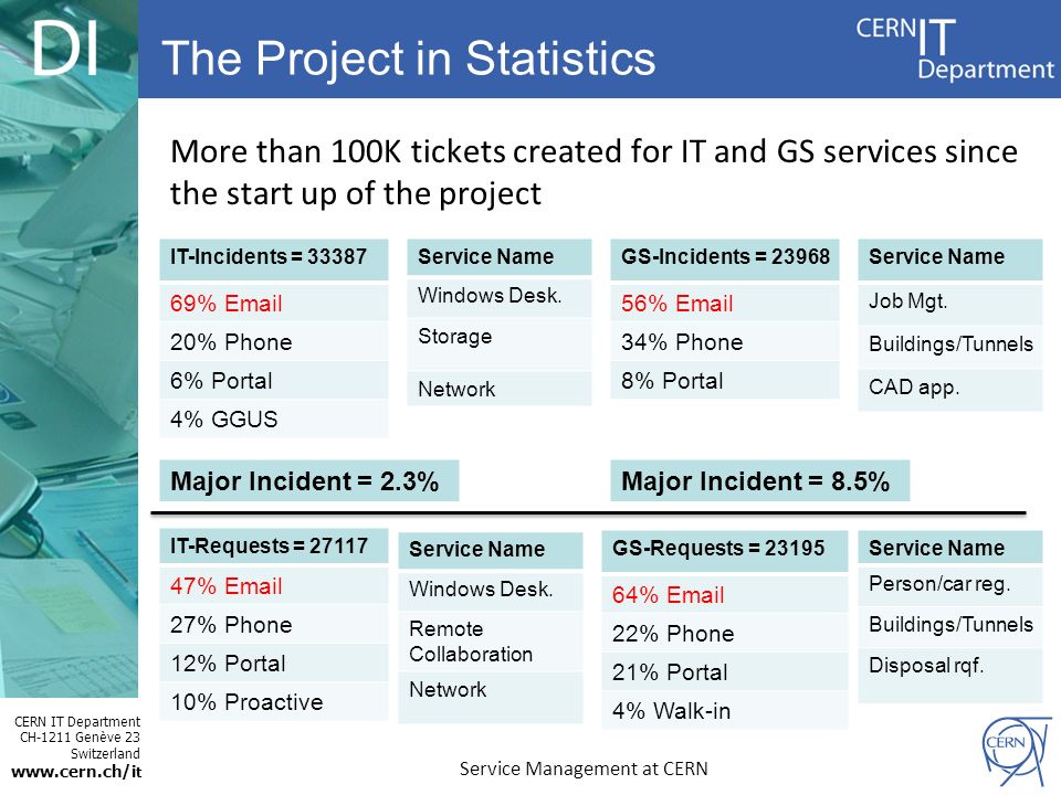 CERN IT Department CH-1211 Genève 23 Switzerland   t The Project in Statistics Service Management at CERN More than 100K tickets created for IT and GS services since the start up of the project IT-Incidents = %  20% Phone 6% Portal 4% GGUS Major Incident = 2.3% GS-Incidents = %  34% Phone 8% Portal Major Incident = 8.5% IT-Requests = %  27% Phone 12% Portal 10% Proactive GS-Requests = %  22% Phone 21% Portal 4% Walk-in Service Name Job Mgt.