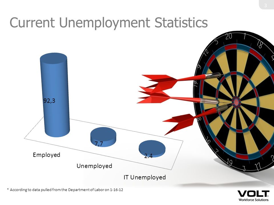 Current Unemployment Statistics 3