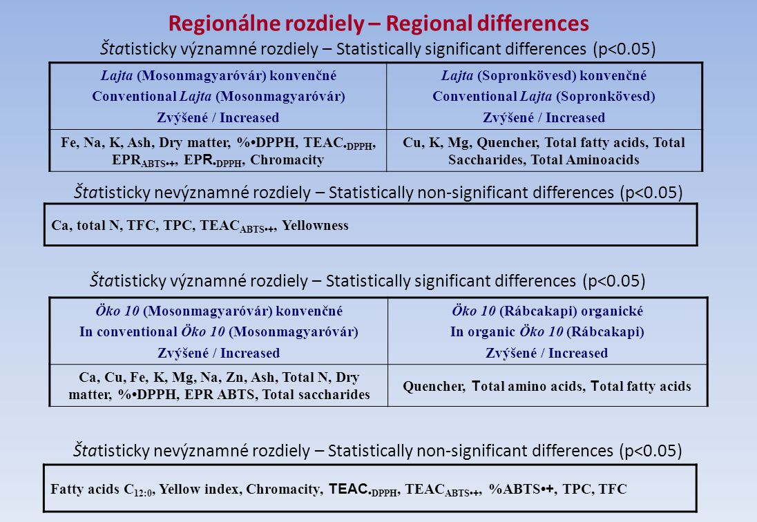 Regionálne rozdiely – Regional differences Štatisticky významné rozdiely – Statistically significant differences (p<0.05) Štatisticky nevýznamné rozdiely – Statistically non-significant differences (p<0.05) Ca, total N, TFC, TPC, TEAC ABTS +, Yellowness Lajta (Mosonmagyaróvár) konvenčné Conventional Lajta (Mosonmagyaróvár) Zvýšené / Increased Lajta (Sopronkövesd) konvenčné Conventional Lajta (Sopronkövesd) Zvýšené / Increased Fe, Na, K, Ash, Dry matter, % DPPH, TEAC DPPH, EPR ABTS +, EP R DPPH, Chromacity Cu, K, Mg, Quencher, Total fatty acids, Total Saccharides, Total Aminoacids Štatisticky významné rozdiely – Statistically significant differences (p<0.05) Öko 10 (Mosonmagyaróvár) konvenčné In conventional Öko 10 (Mosonmagyaróvár) Zvýšené / Increased Öko 10 (Rábcakapi) organické In organic Öko 10 (Rábcakapi) Zvýšené / Increased Ca, Cu, Fe, K, Mg, Na, Zn, Ash, Total N, Dry matter, % DPPH, EPR ABTS, Total saccharides Quencher, T otal amino acids, T otal fatty acids Štatisticky nevýznamné rozdiely – Statistically non-significant differences (p<0.05) Fatty acids C 12:0, Yellow index, Chromacity, TEAC DPPH, TEAC ABTS +, %ABTS +, TPC, TFC