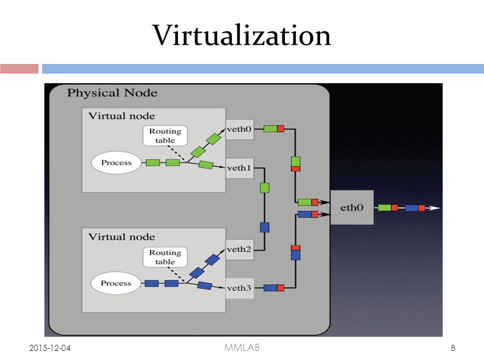 Virtualization MMLAB 8