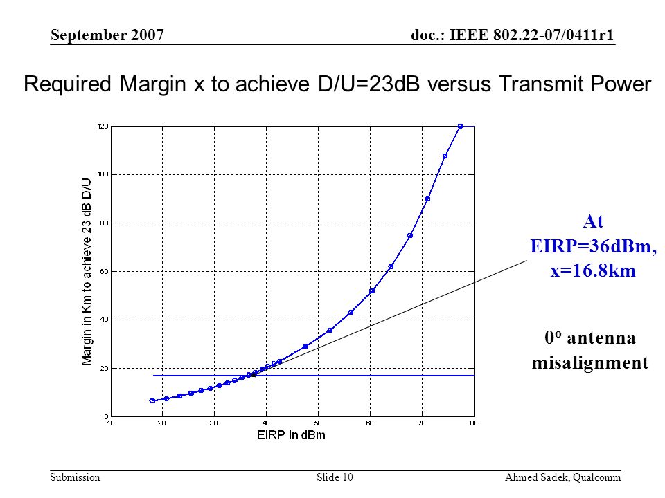 doc.: IEEE /0411r1 Submission September 2007 Ahmed Sadek, QualcommSlide 10 0 o antenna misalignment Required Margin x to achieve D/U=23dB versus Transmit Power At EIRP=36dBm, x=16.8km