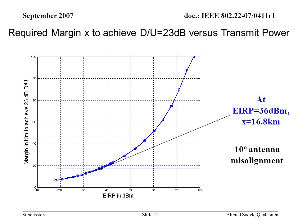 doc.: IEEE /0411r1 Submission September 2007 Ahmed Sadek, QualcommSlide 11 Required Margin x to achieve D/U=23dB versus Transmit Power At EIRP=36dBm, x=16.8km 10 o antenna misalignment