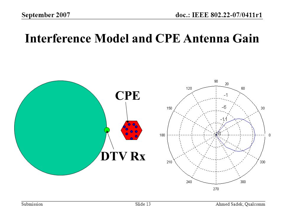 doc.: IEEE /0411r1 Submission September 2007 Ahmed Sadek, QualcommSlide 13 Interference Model and CPE Antenna Gain CPE DTV Rx