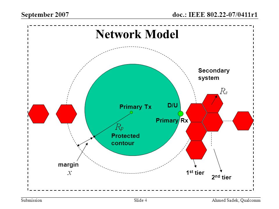 doc.: IEEE /0411r1 Submission September 2007 Ahmed Sadek, QualcommSlide 4 margin Primary Tx Primary Rx 1 st tier 2 nd tier D/U Protected contour Secondary system Network Model