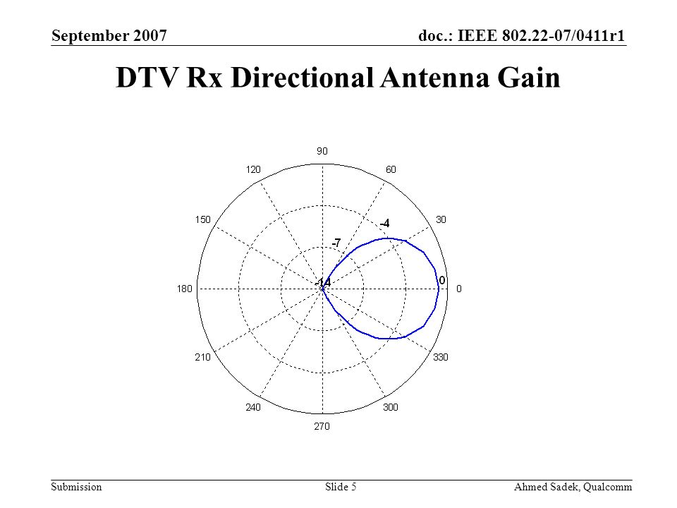 doc.: IEEE /0411r1 Submission September 2007 Ahmed Sadek, QualcommSlide 5 DTV Rx Directional Antenna Gain