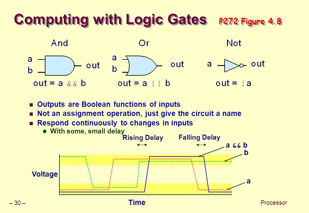 – 30 – Processor Computing with Logic Gates P272 Figure 4.8 Outputs are Boolean functions of inputs Not an assignment operation, just give the circuit a name Respond continuously to changes in inputs With some, small delay Voltage Time a b a && b Rising Delay Falling Delay