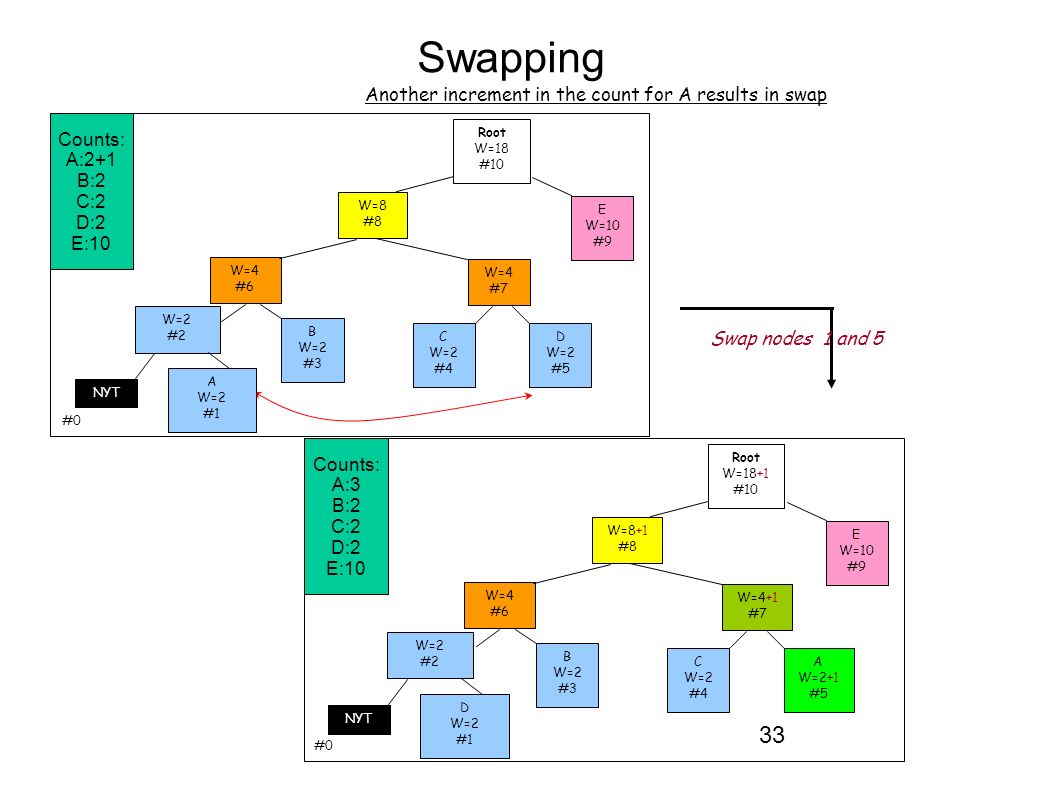 33 Swapping B W=2 #3 C W=2 #4 D W=2 #5 W=4 #6 W=4 #7 W=8 #8 E W=10 #9 Root W=18 #10 Counts: A:2+1 B:2 C:2 D:2 E:10 B W=2 #3 C W=2 #4 A W=2+1 #5 W=4 #6 W=4+1 #7 W=8+1 #8 E W=10 #9 Root W=18+1 #10 Counts: A:3 B:2 C:2 D:2 E:10 Swap nodes 1 and 5 Another increment in the count for A results in swap W=2 #2 A W=2 #1 NYT W=2 #2 D W=2 #1 NYT #0