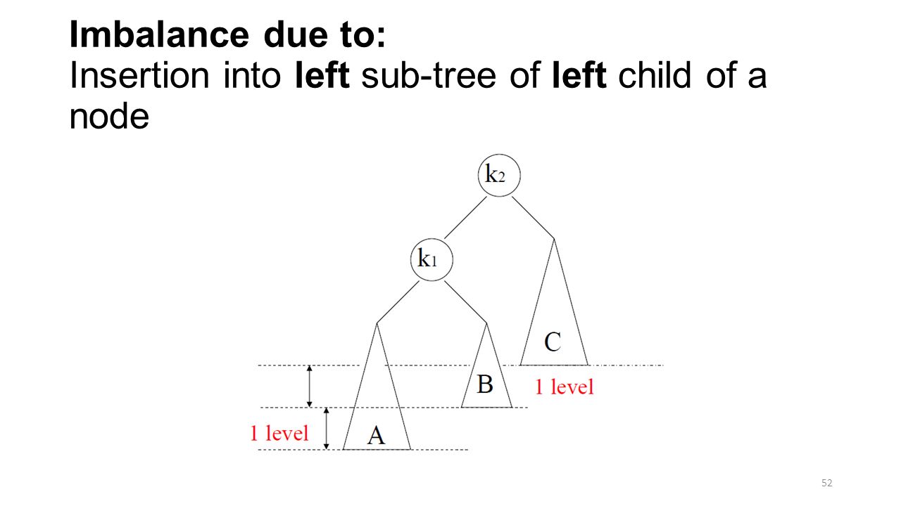 Imbalance due to: Insertion into left sub-tree of left child of a node 52