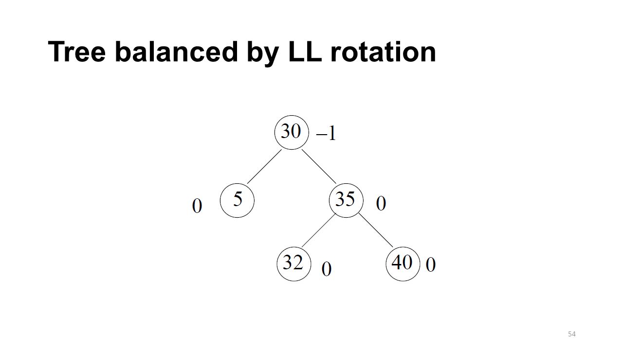 Tree balanced by LL rotation 54