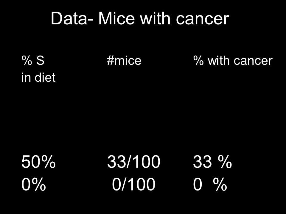 Data- Mice with cancer % S #mice% with cancer in diet 0% 0/1000 % 50%33/10033 %