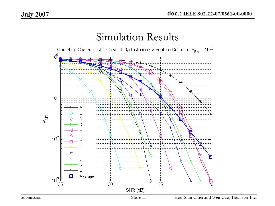 doc.: IEEE / Submission July 2007 Hou-Shin Chen and Wen Gao, Thomson Inc.Slide 11 Simulation Results