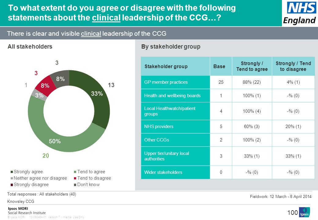Version 7 | Internal Use Only© Ipsos MORI 100 To what extent do you agree or disagree with the following statements about the clinical leadership of the CCG….