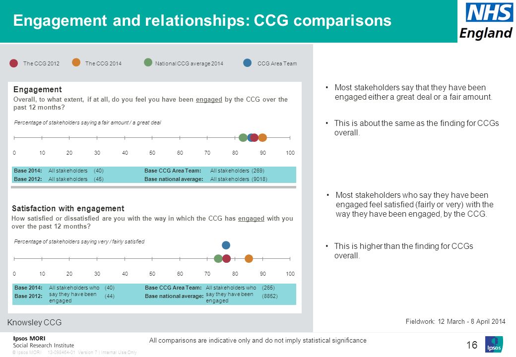 Version 7 | Internal Use Only© Ipsos MORI 16 The CCG 2012The CCG 2014National CCG average 2014CCG Area Team Engagement and relationships: CCG comparisons Satisfaction with engagement How satisfied or dissatisfied are you with the way in which the CCG has engaged with you over the past 12 months.