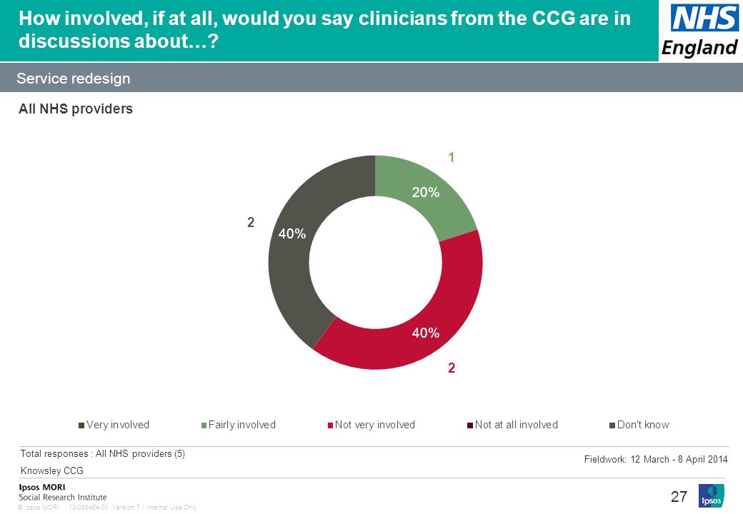 Version 7 | Internal Use Only© Ipsos MORI 27 How involved, if at all, would you say clinicians from the CCG are in discussions about….