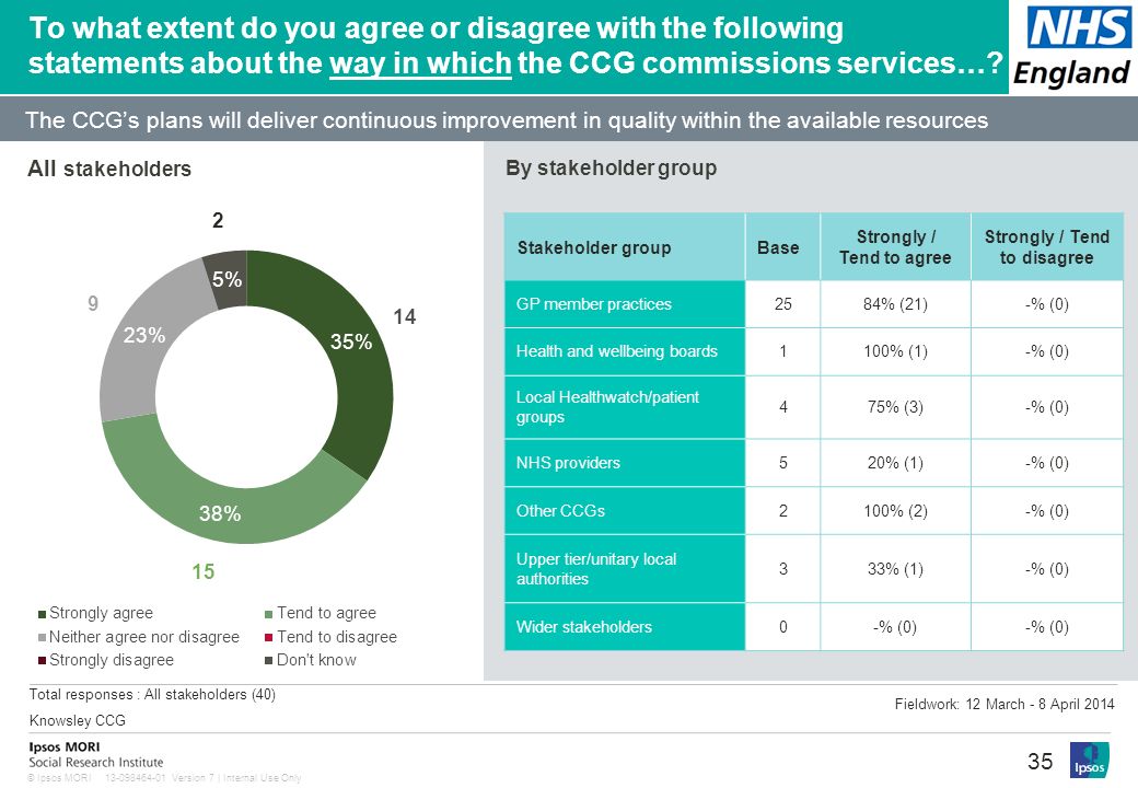 Version 7 | Internal Use Only© Ipsos MORI 35 To what extent do you agree or disagree with the following statements about the way in which the CCG commissions services….