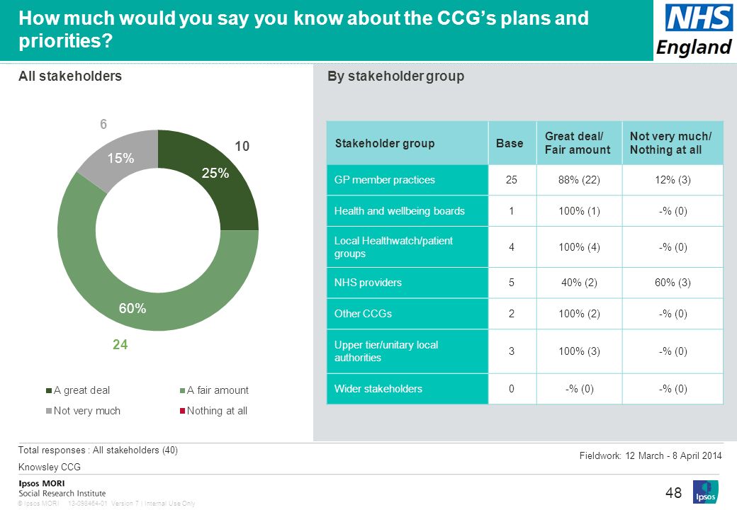 Version 7 | Internal Use Only© Ipsos MORI 48 How much would you say you know about the CCG’s plans and priorities.