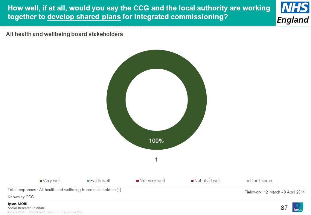 Version 7 | Internal Use Only© Ipsos MORI 87 How well, if at all, would you say the CCG and the local authority are working together to develop shared plans for integrated commissioning.