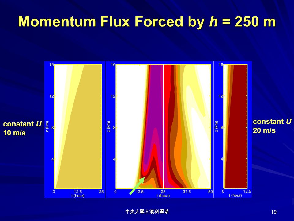 中央大學大氣科學系 1 Transient Mountain Waves in an Evolving Synoptic-Scale Flow and Their Interaction with Large Scales... 