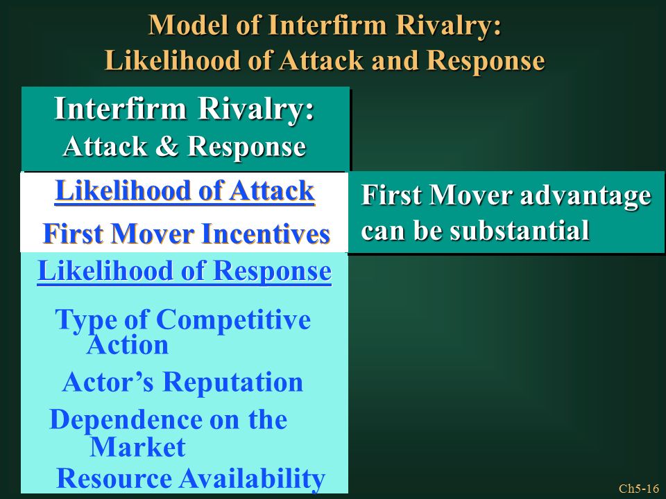 Ch5-16 Interfirm Rivalry: Attack & Response Likelihood of Attack First Mover Incentives Likelihood of Response Type of Competitive Action Dependence on the Market Resource Availability Actor’s Reputation Model of Interfirm Rivalry: Likelihood of Attack and Response Likelihood of Attack First Mover Incentives First Mover advantage can be substantial