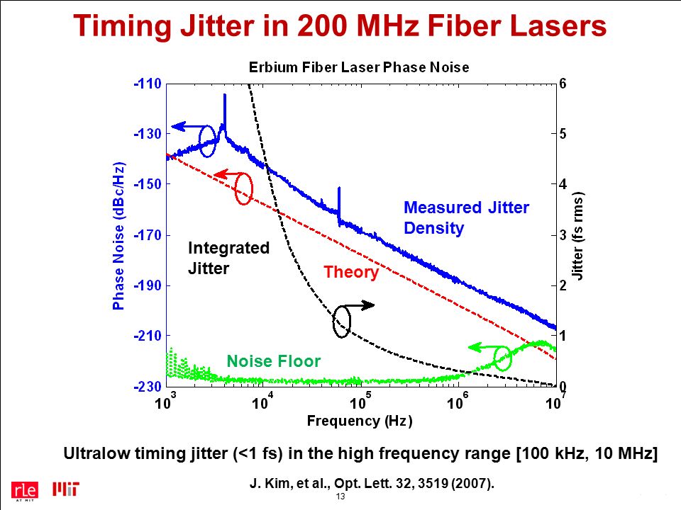 13 Ultralow timing jitter (<1 fs) in the high frequency range [100 kHz, 10 MHz] J.