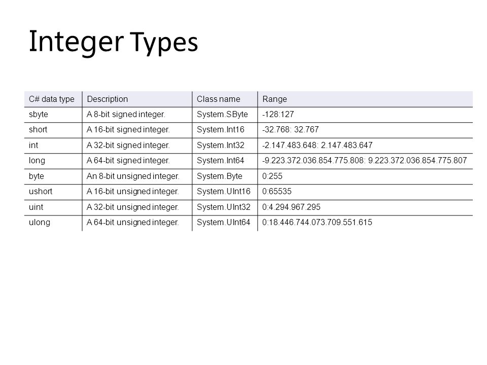 Системы int. 32 Битный Тип данных. Int16 Тип данных c#. Integer Тип данных. Тип данных bit.