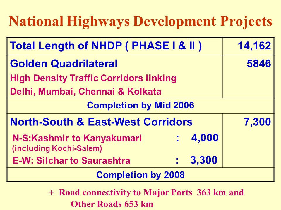 National Highways Development Projects Total Length of NHDP ( PHASE I & II )14,162 Golden Quadrilateral High Density Traffic Corridors linking Delhi, Mumbai, Chennai & Kolkata 5846 Completion by Mid 2006 North-South & East-West Corridors N-S:Kashmir to Kanyakumari : 4,000 (including Kochi-Salem) E-W: Silchar to Saurashtra : 3,300 7,300 Completion by Road connectivity to Major Ports 363 km and Other Roads 653 km