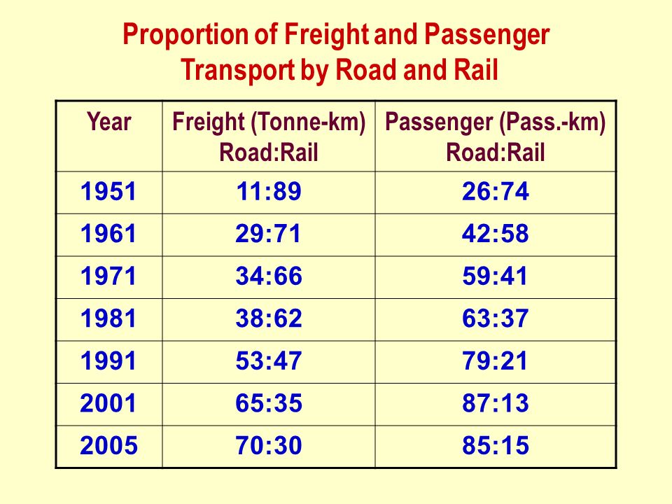 Proportion of Freight and Passenger Transport by Road and Rail YearFreight (Tonne-km) Road:Rail Passenger (Pass.-km) Road:Rail :8926: :7142: :6659: :6263: :4779: :3587: :3085:15