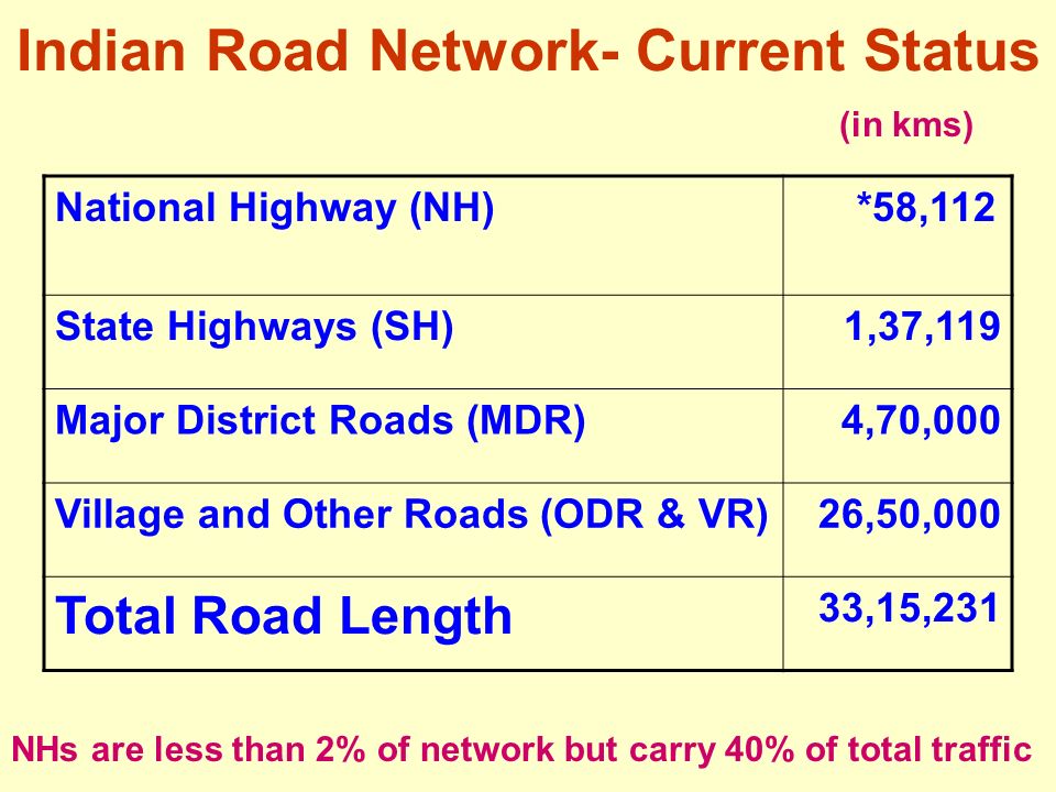 Indian Road Network- Current Status National Highway (NH) *58,112 State Highways (SH)1,37,119 Major District Roads (MDR)4,70,000 Village and Other Roads (ODR & VR)26,50,000 Total Road Length 33,15,231 (in kms) NHs are less than 2% of network but carry 40% of total traffic