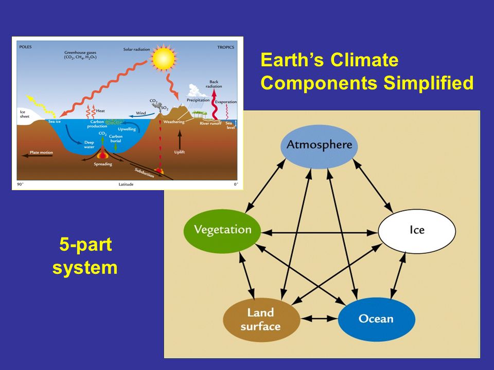 Earth’s Climate Components Simplified 5-part system