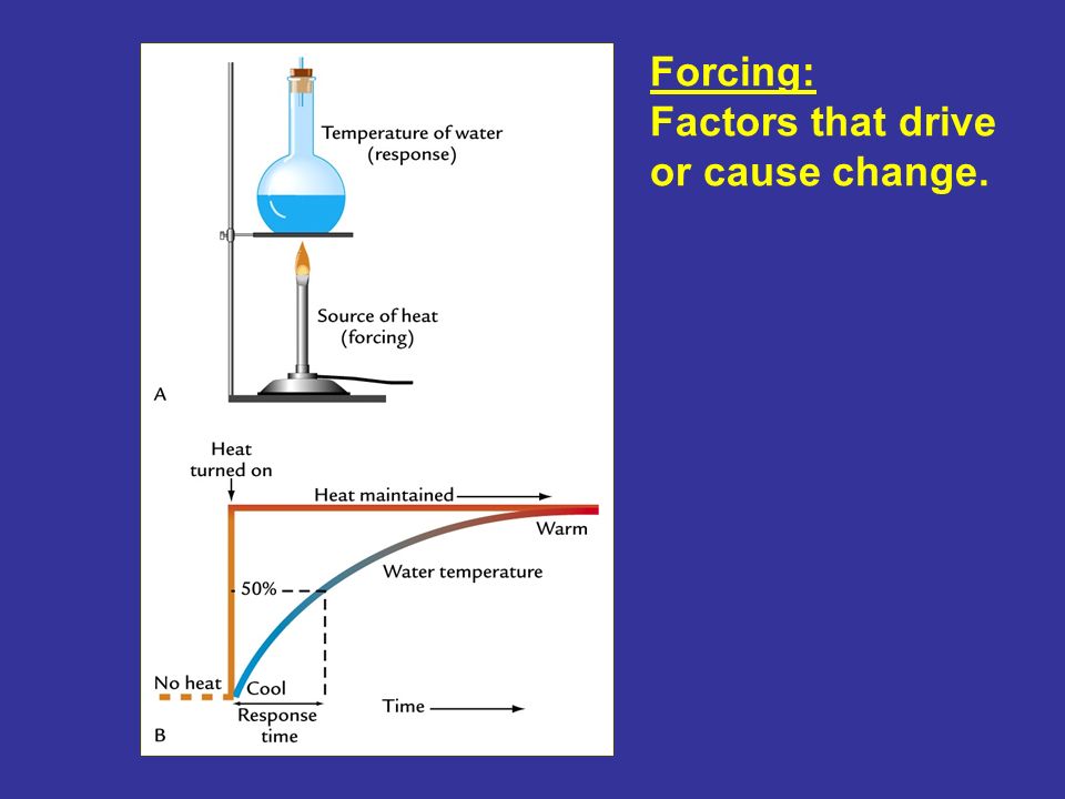 Forcing: Factors that drive or cause change.