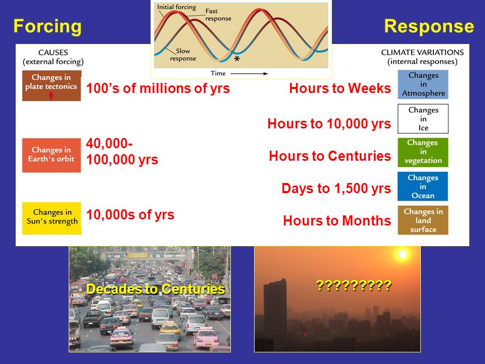 Forcing Response 100’s of millions of yrs 40, ,000 yrs 10,000s of yrs Decades to Centuries Hours to Weeks Hours to 10,000 yrs Hours to Centuries Days to 1,500 yrs Hours to Months