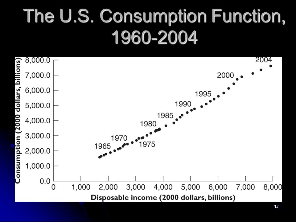 12 Consumption Relating Consumption to Income and Other Determinants Relating Consumption to Income and Other Determinants The consumption function: The consumption function: C = a constant; represents the non income determinants of C C = a constant; represents the non income determinants of C Consumer optimism Consumer optimism Wealth Wealth Real interest rates Real interest rates