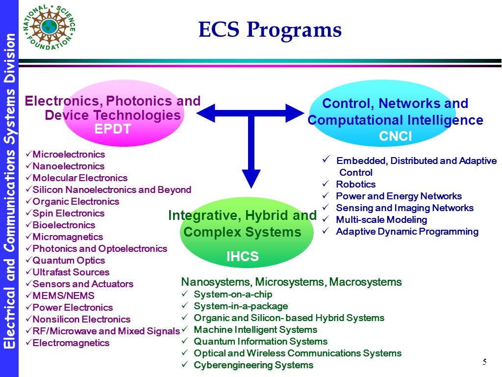 Electrical and Communications Systems Division 5 ECS Programs Nanosystems, Microsystems, Macrosystems System-on-a-chip System-in-a-package Organic and Silicon- based Hybrid Systems Machine Intelligent Systems Quantum Information Systems Optical and Wireless Communications Systems Cyberengineering Systems Cyberengineering Systems Microelectronics Nanoelectronics Molecular Electronics Silicon Nanoelectronics and Beyond Organic Electronics Spin Electronics Bioelectronics Micromagnetics Photonics and Optoelectronics Quantum Optics Ultrafast Sources Sensors and Actuators MEMS/NEMS Power Electronics Nonsilicon Electronics RF/Microwave and Mixed Signals Electromagnetics Electronics, Photonics and Device Technologies EPDT Integrative, Hybrid and Complex Systems IHCS Control, Networks and Computational Intelligence CNCI Embedded, Distributed and Adaptive Control Robotics Power and Energy Networks Sensing and Imaging Networks Multi-scale Modeling Adaptive Dynamic Programming