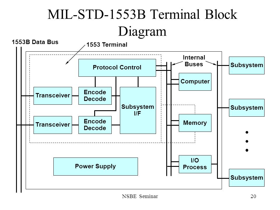Что такое std. Mil-STD-1553b. МКИО mil-STD 1553b. Соединитель mil-STD-1553. Mil-STD-1553 Protocol.
