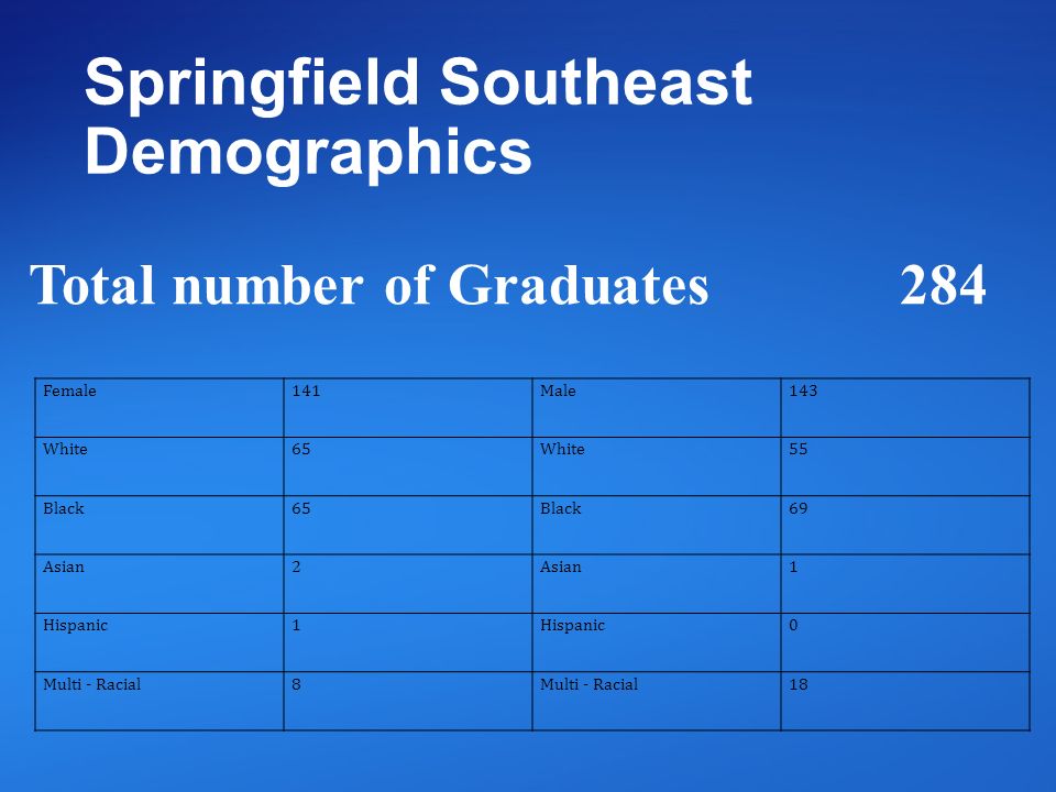 Springfield Southeast Demographics Female141Male143 White65White55 Black65Black69 Asian2 1 Hispanic1 0 Multi - Racial8 18 Total number of Graduates 284