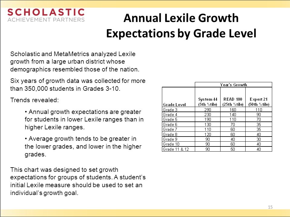 Lexile Growth Chart