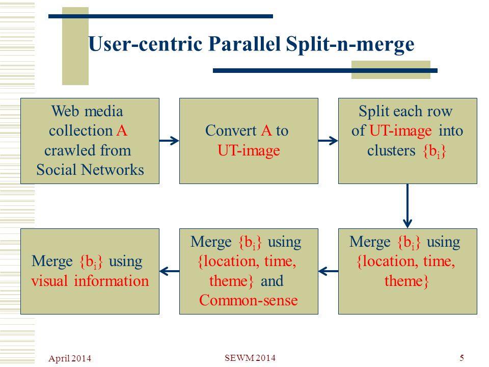 User-centric Parallel Split-n-merge April 2014 SEWM Web media collection A crawled from Social Networks Convert A to UT-image Split each row of UT-image into clusters {b i } Merge {b i } using {location, time, theme} Merge {b i } using {location, time, theme} and Common-sense Merge {b i } using visual information
