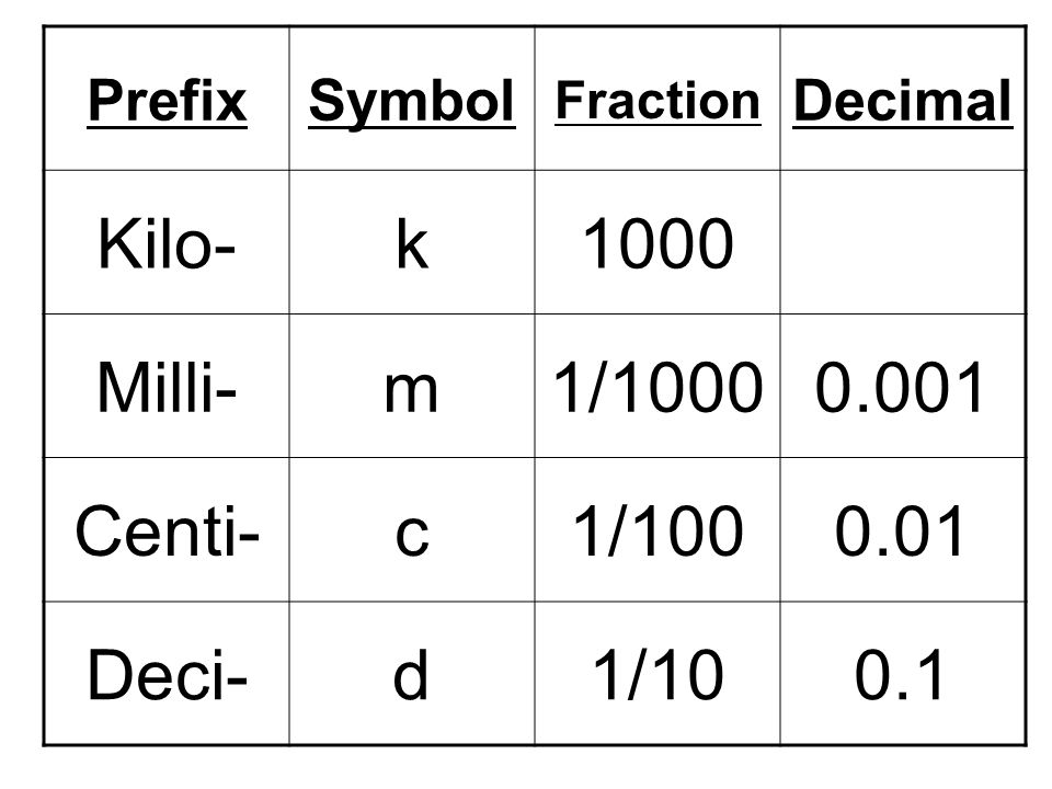PrefixSymbol Fraction Decimal Kilo-k1000 Milli-m1/ Centi-c1/ Deci-d1/100.1