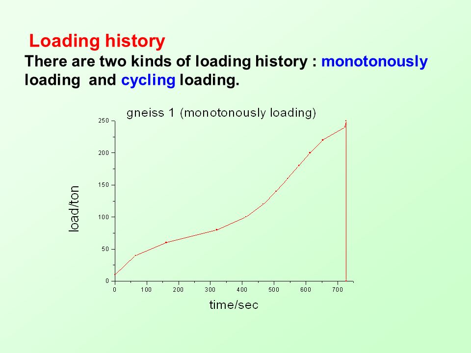 Loading history There are two kinds of loading history : monotonously loading and cycling loading.