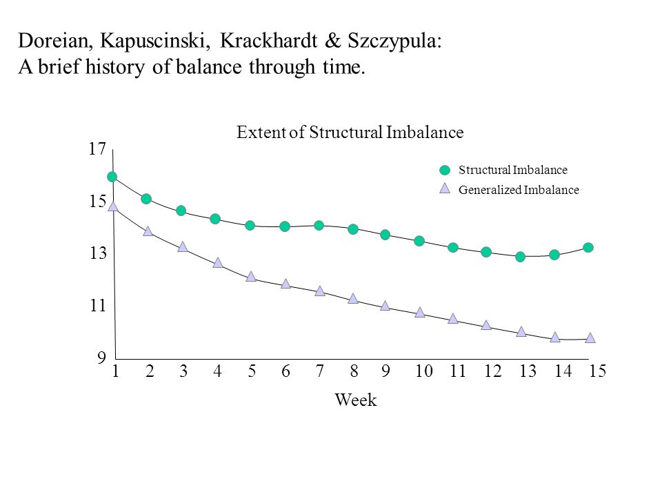 Doreian, Kapuscinski, Krackhardt & Szczypula: A brief history of balance through time.