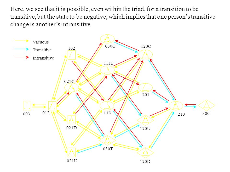 D 021U 030C 111D 111U 030T D 120U 120C C Vacuous Transitive Intransitive Here, we see that it is possible, even within the triad, for a transition to be transitive, but the state to be negative, which implies that one person’s transitive change is another’s intransitive.