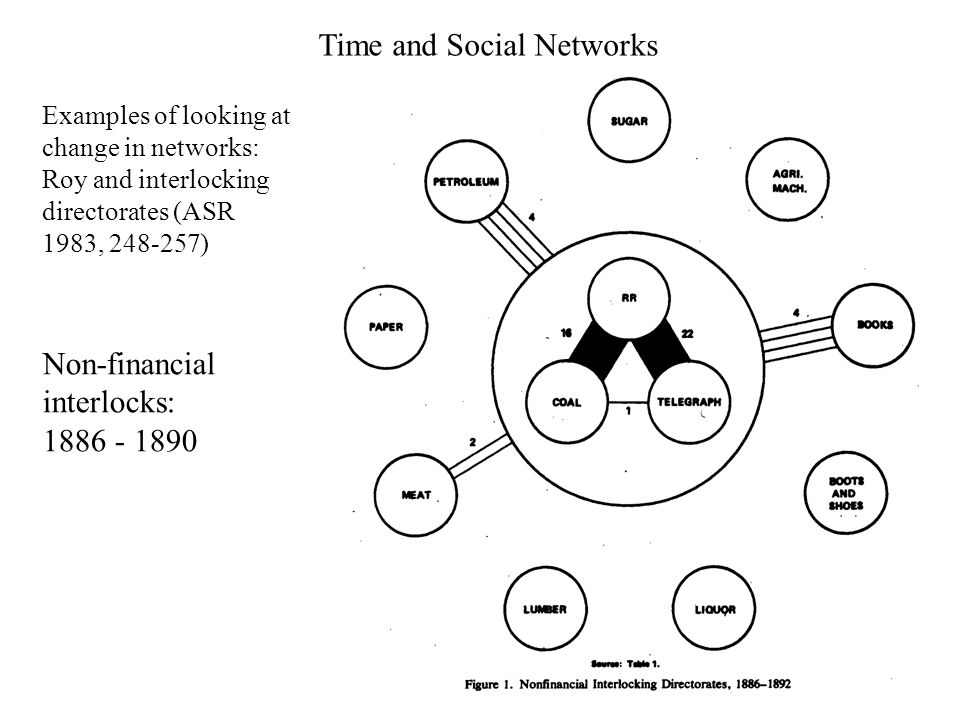 Time and Social Networks Examples of looking at change in networks: Roy and interlocking directorates (ASR 1983, ) Non-financial interlocks: