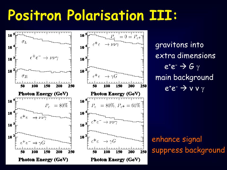 Positron Polarisation III: enhance signal suppress background gravitons into extra dimensions e + e -  G  main background e + e -  ν ν 