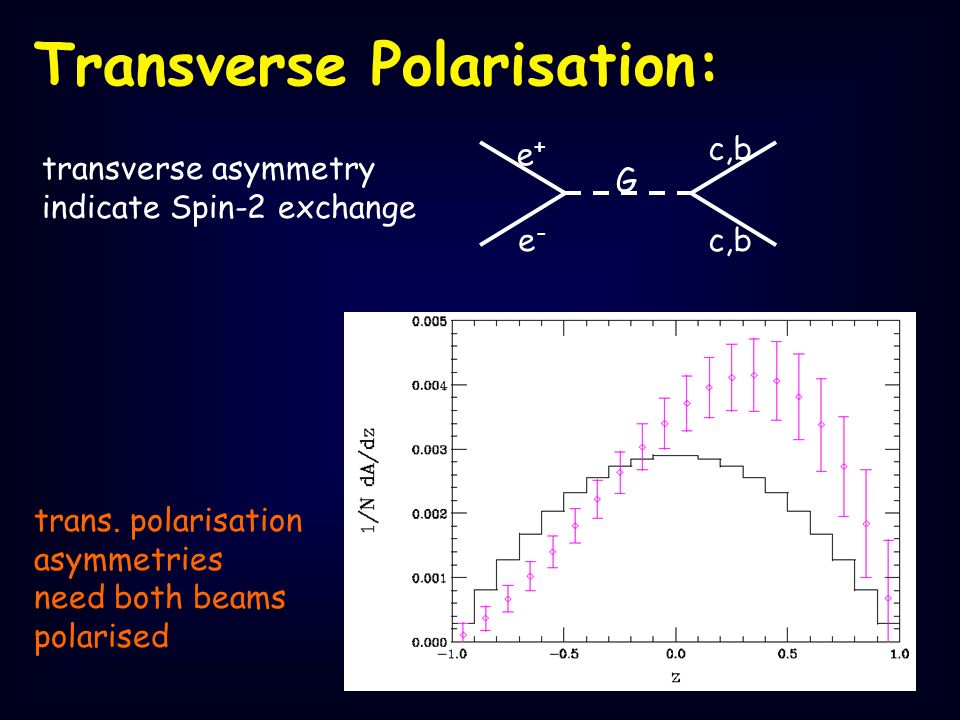 Transverse Polarisation: c,b e+e+ e-e- G transverse asymmetry indicate Spin-2 exchange trans.