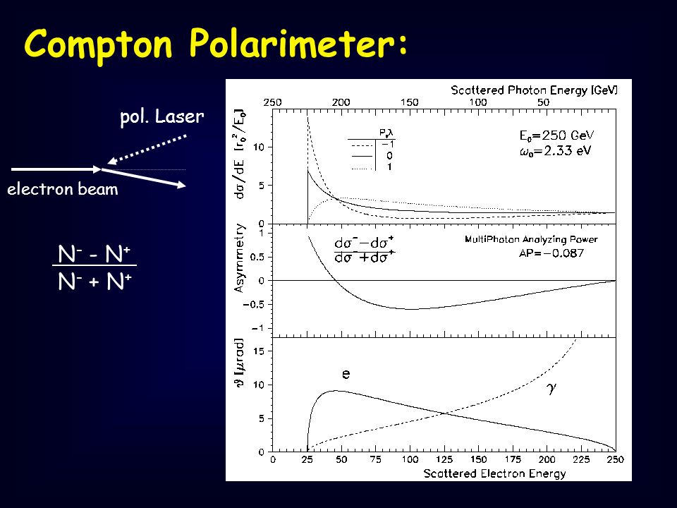 Compton Polarimeter: pol. Laser electron beam N - - N + N - + N +