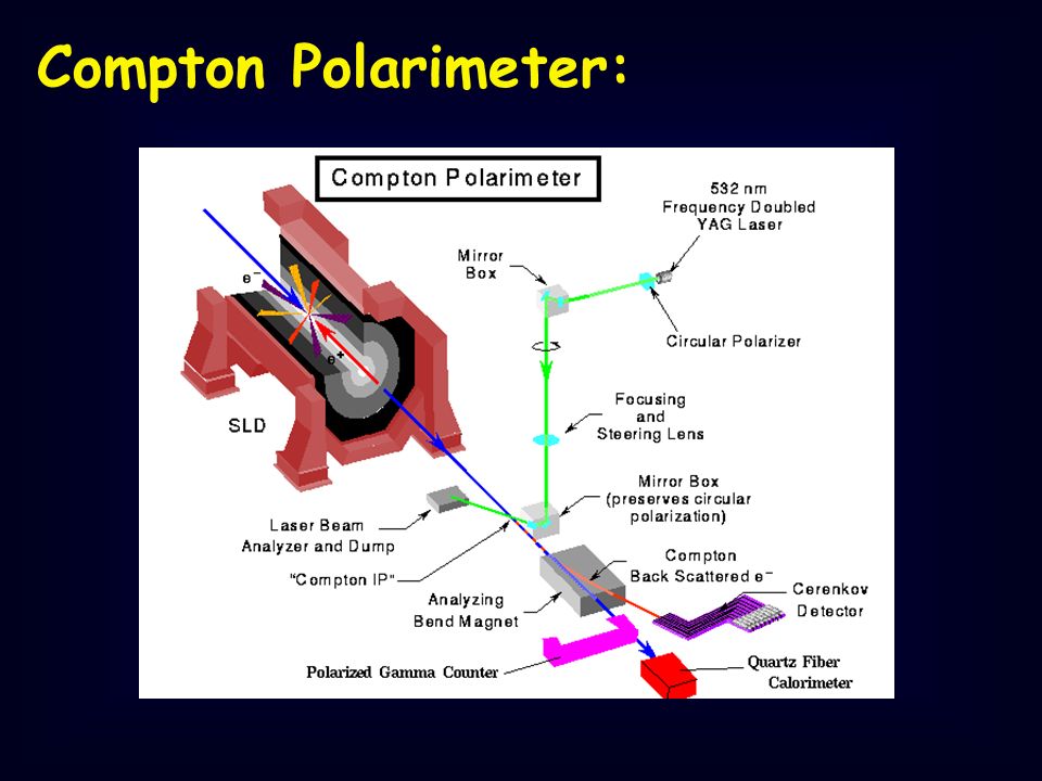 Compton Polarimeter: