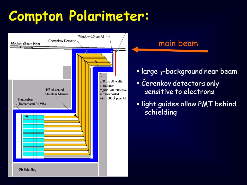 main beam  large  -background near beam  Čerenkov detectors only sensitive to electrons  light guides allow PMT behind schielding