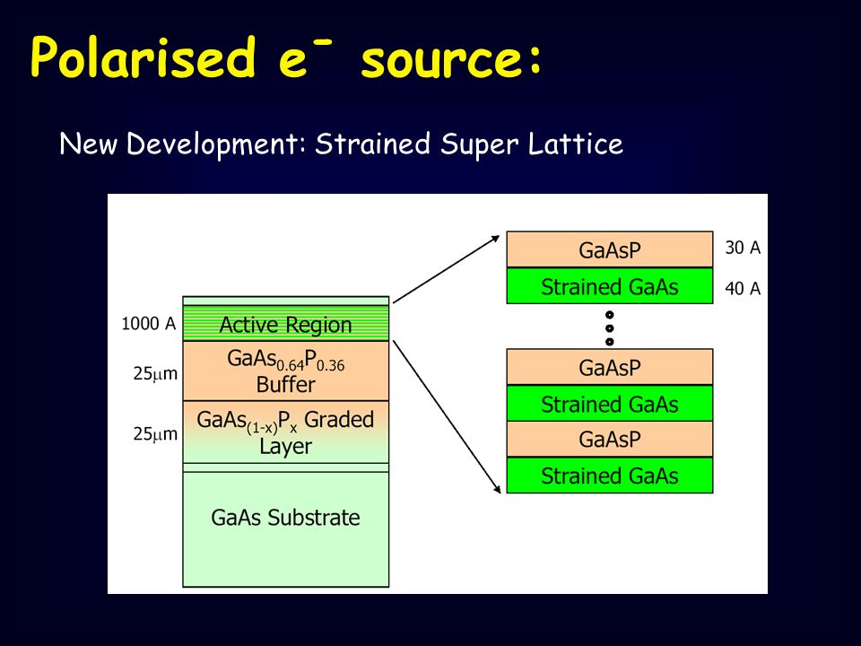 Polarised e - source: New Development: Strained Super Lattice